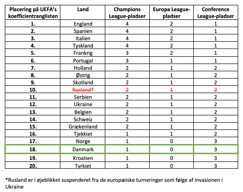 Hvor mange danske klubber kvalificerer sig til Europa?
