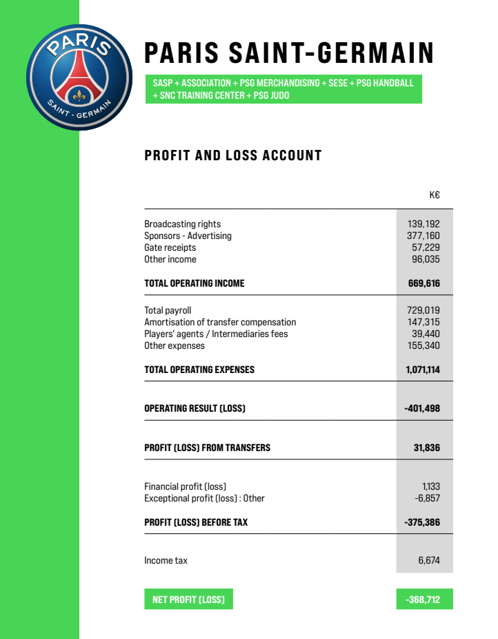 PSG leverede underskud på 2,7 milliarder kroner, siger forbundets afdeling med fokus på klubbernes drift.
