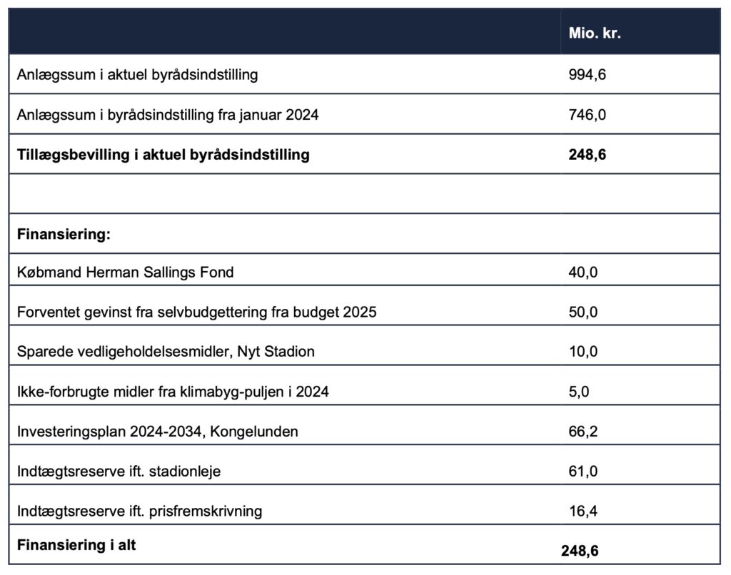 Ekstra udgift for stadion i Aarhus.