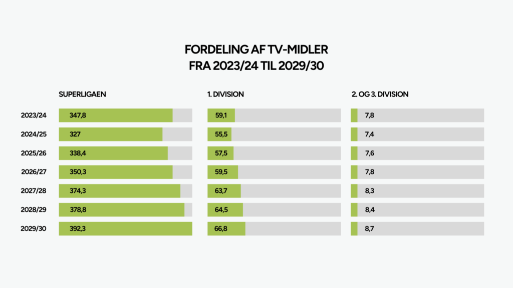 Fordelingen af TV-midler